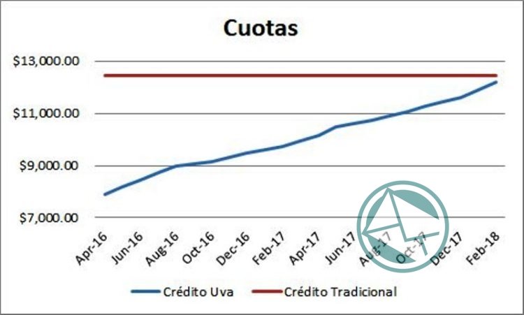 Créditos hipotecarios: Quienes eligieron UVAs deben 50% más que si optaban por el sistema tradicional Créditos hipotecarios: Quienes eligieron UVAs deben 50% más que si optaban por el sistema tradicional