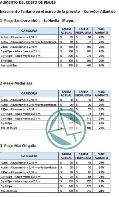 La Defensoría del Pueblo bonaerense contra el aumento de los peajes en la Costa La Defensoría del Pueblo bonaerense contra el aumento de los peajes en la Costa