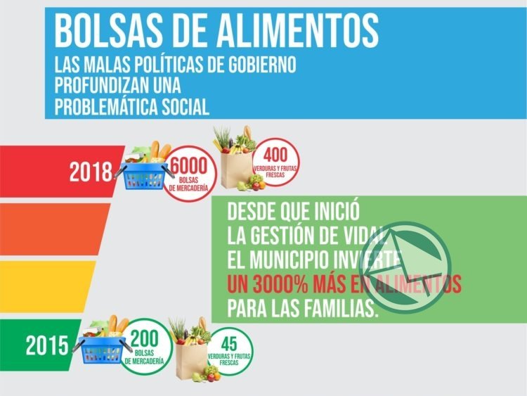 Ensenada aumentó su gasto en asistencia social a causa de la gestión de Cambiemos Ensenada aumentó su gasto en asistencia social a causa de la gestión de Cambiemos