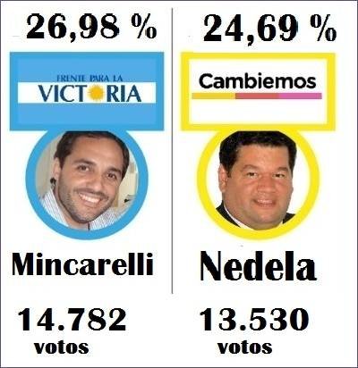 Nedela se siente Intendente de Berisso porque a nadie le pertenece los votos Nedela se siente Intendente de Berisso porque a nadie le pertenece los votos