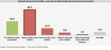 La mayoría de la gente cree que las tarifas deberían haber aumentado sólo el doble
