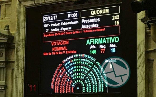 Cambiemos superó su segunda prueba y logró aprobar la reforma tributaria