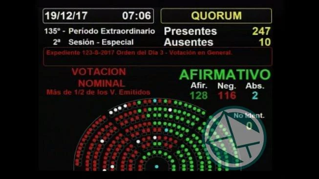 Cambiemos se alzó con la reforma jubilatoria en una nueva jornada de violencia en las calles