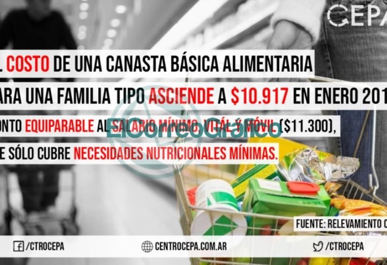 Según el centro CEPA una familia en enero precisó unos 11.000 pesos para cubrir las necesidades básicas 1