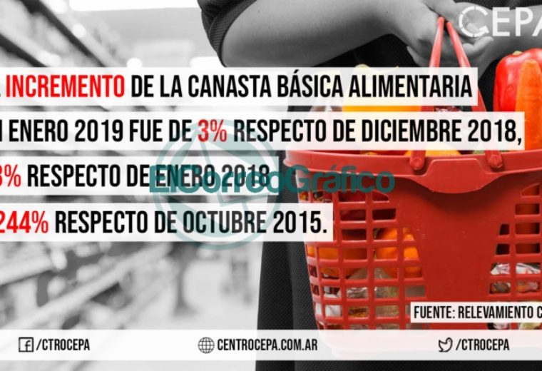 Según el centro CEPA una familia en enero precisó unos 11.000 pesos para cubrir las necesidades básicas 2