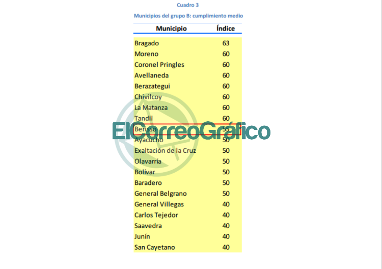 Según un informe Berisso tiene un 55% de Transparencia contra solo el 5% de Ensenada y La Plata Según un informe Berisso tiene un 55% de Transparencia contra solo el 5% de Ensenada y La Plata