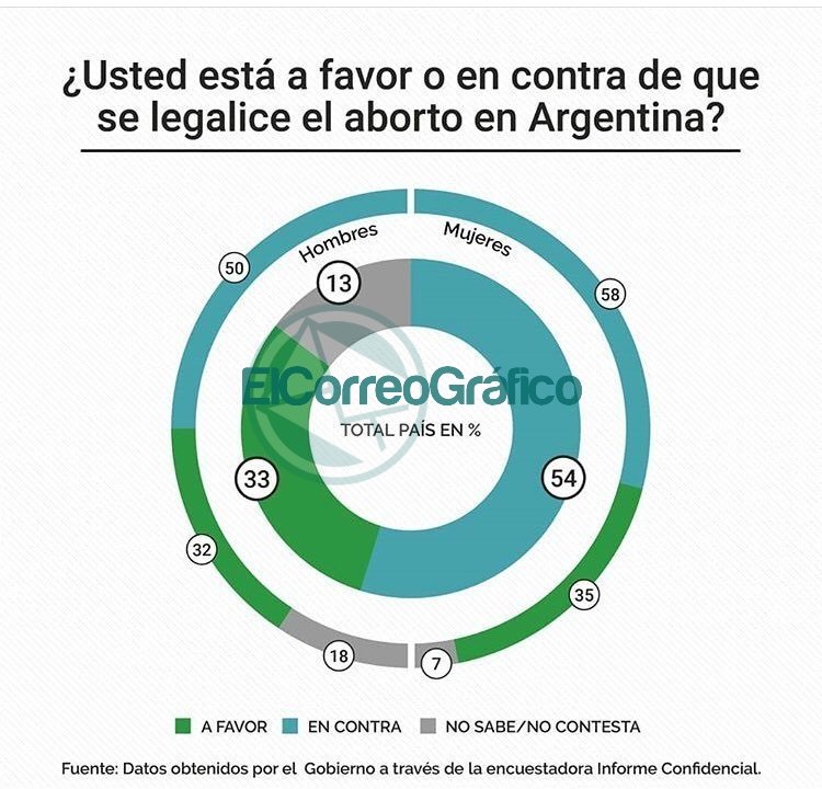 La mayoría de los argentinos está en contra del aborto La mayoría de los argentinos está en contra del aborto