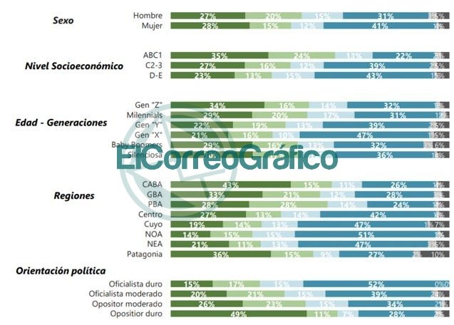 La mayoría de los argentinos está en contra del aborto La mayoría de los argentinos está en contra del aborto
