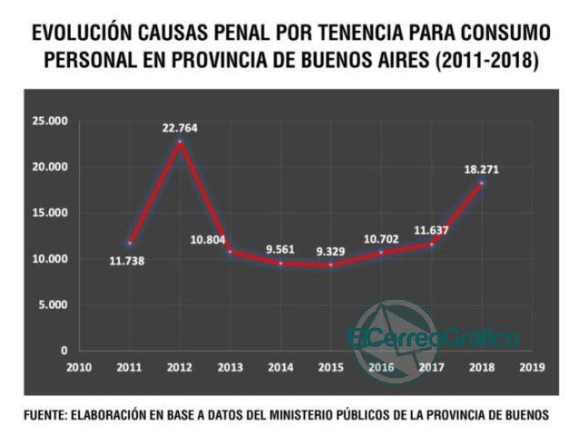 Sobredosis: muere una persona cada 36 horas en el país y crecen los casos fatales