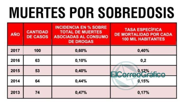 Sobredosis: muere una persona cada 36 horas en el país y crecen los casos fatales