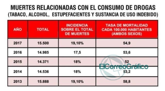 Sobredosis: muere una persona cada 36 horas en el país y crecen los casos fatales