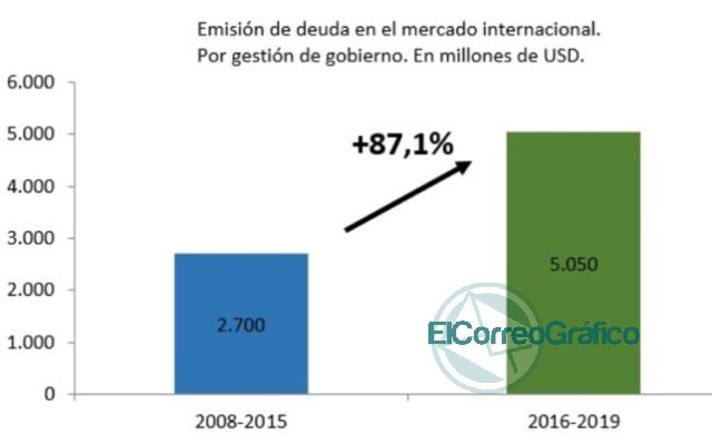 Axel Kicillof on Twitter: "Insisten con enfatizar que el bono que se está discutiendo fue emitido en 2011"