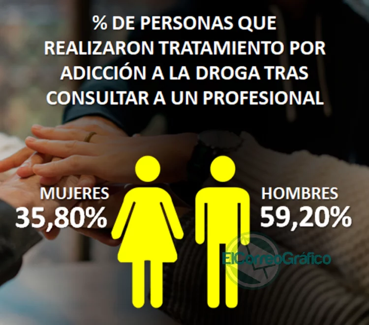 Consumos problemáticos y acceso a la salud desde una perspectiva de género