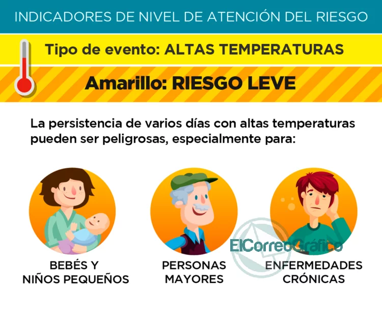 Frente a los pronósticos de altas temperaturas, elevan el Nivel de Atención del Riesgo a ‘Amarillo’