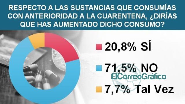 Covid-19 y adicciones: estudio sobre consumo de alcohol y drogas