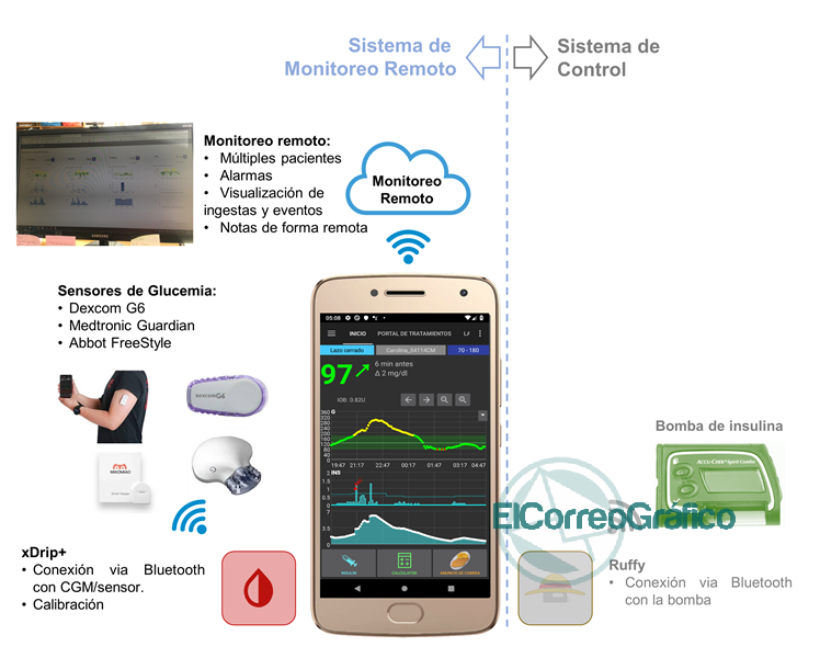 Desarrollan un sistema para monitorear a distancia la glucemia de pacientes con COVID-19