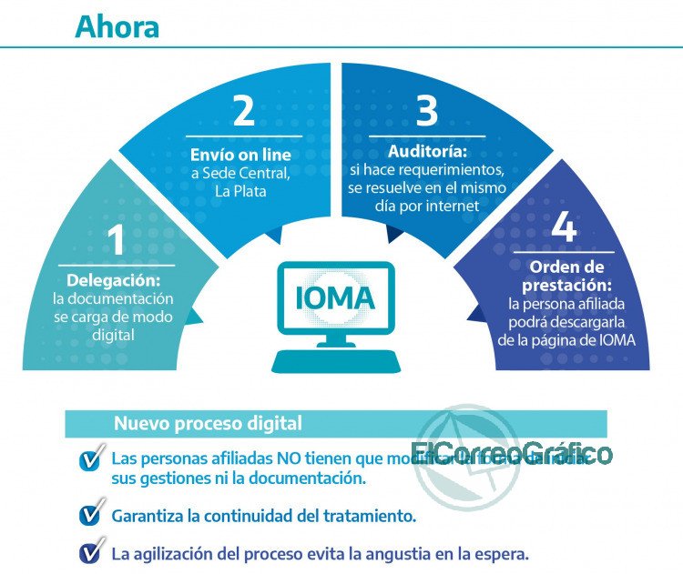 Medicamentos oncológicos: IOMA implementa un rápido sistema de compra Medicamentos oncológicos: IOMA implementa un rápido sistema de compra