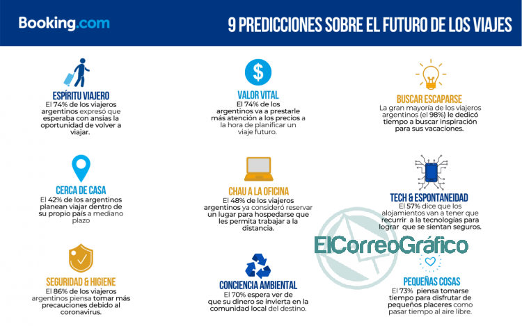 Más inteligente, más amable, más seguro: Booking.com revela las 9 predicciones sobre el futuro de los viajes Más inteligente, más amable, más seguro: Booking.com revela las 9 predicciones sobre el futuro de los viajes