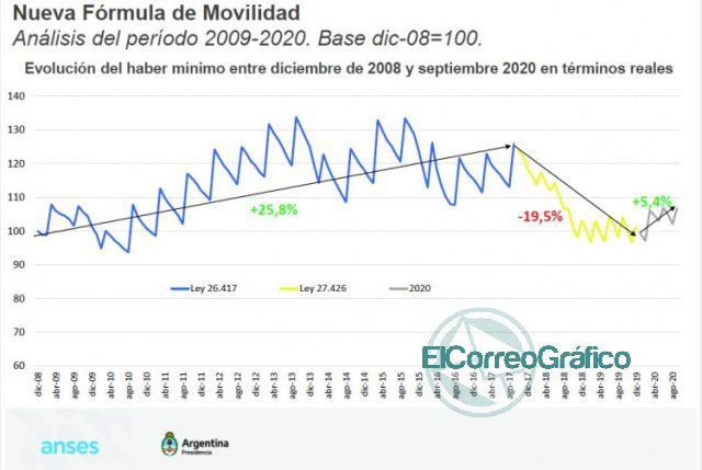 Algunos centros de jubilados expresaron su apoyo a la nueva fórmula de Mobilidad Jubilatoria