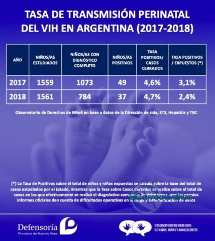 “Cada año hay cerca de 1600 partos de mujeres con VIH en la Argentina”