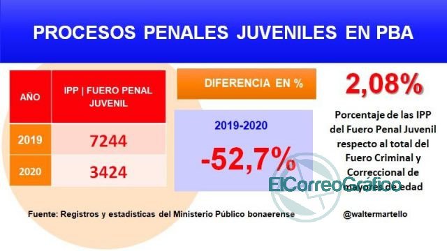 Procesos Penales Juveniles en PBA