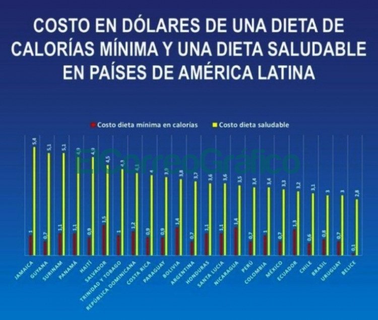 Costo en dolares de una dieta saludable