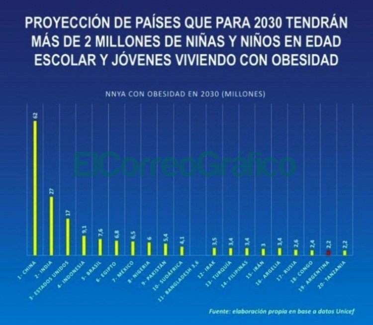 paises que em 2030 tendran mas ninos obesos