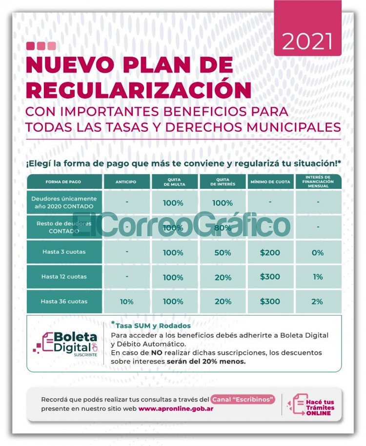 Con descuentos de hasta el 100%, lanzan un nuevo Plan de Regularización de Deudas Plan de Regularizacion de Deudas 2