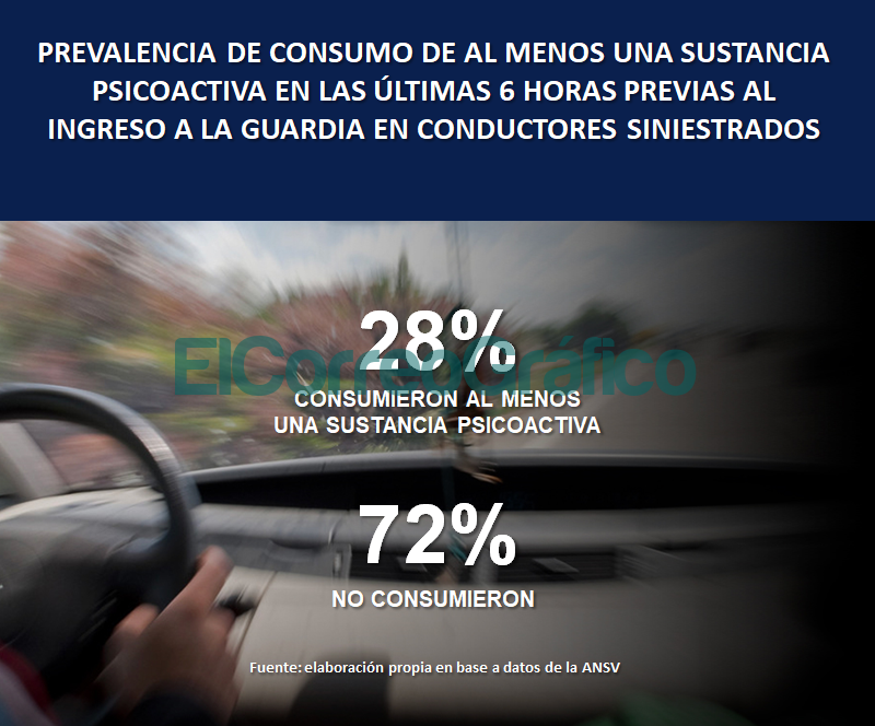 Alertan por consumo de sustancias y accidentes de tránsito Alertan por consumo de sustancias y accidentes de transito