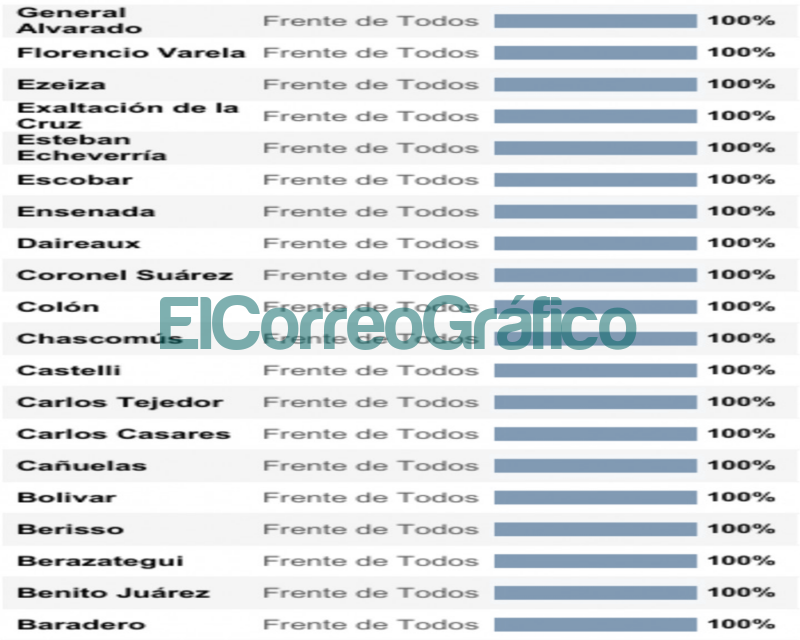 Sorteo polémico: la mayoría de los créditos a tasa cero fueron a intendencias K PROCREAR PBA lista 3
