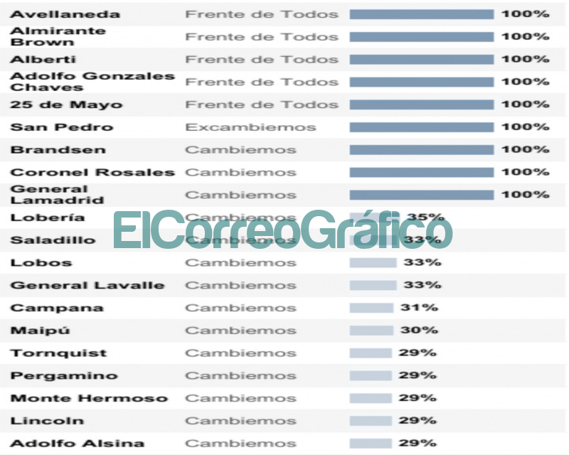 Sorteo polémico: la mayoría de los créditos a tasa cero fueron a intendencias K PROCREAR PBA lista 4