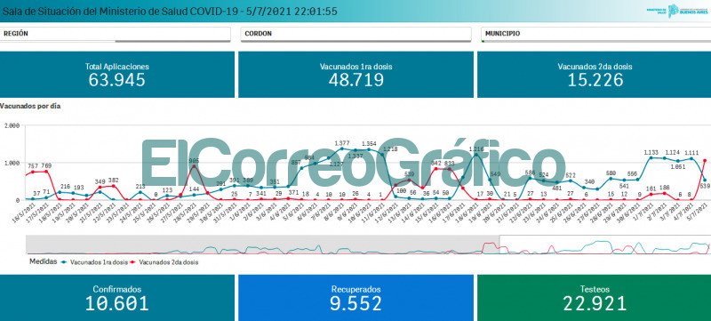 Vacunados anti COVID en Berisso al 5 de julio