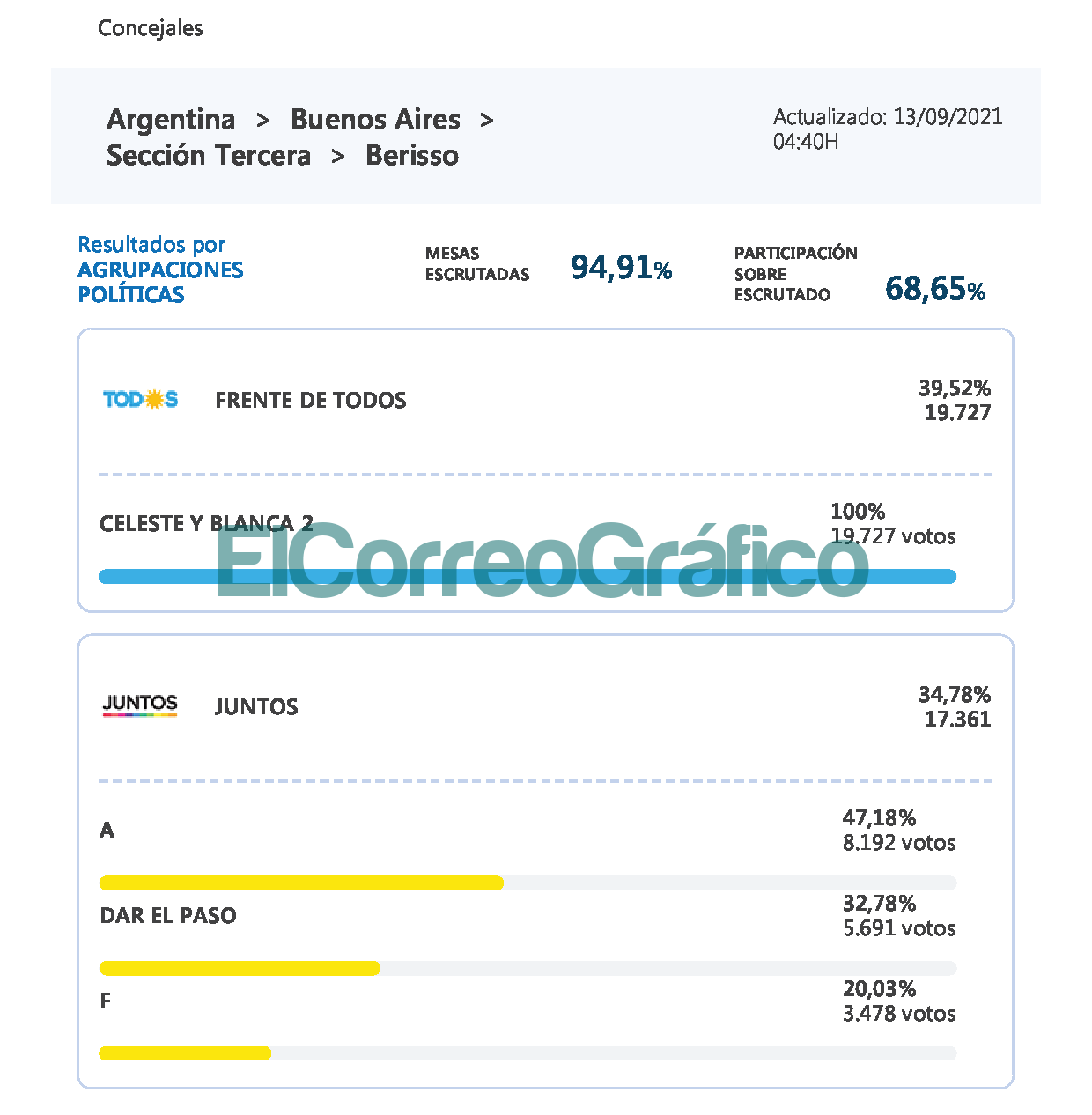 Resultados_ Berisso Beris _ Elecciones PASO FdT Juntos