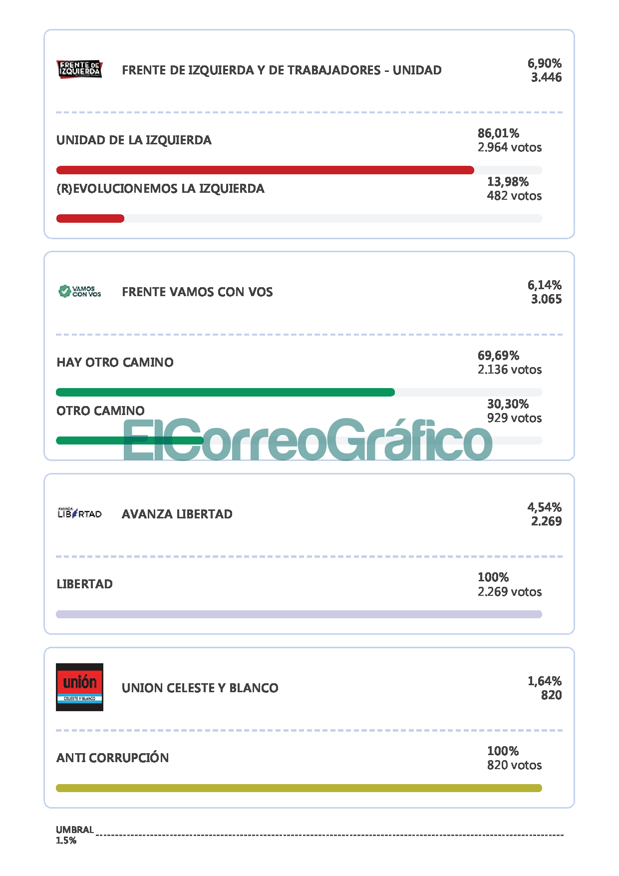 Resultados_ Berisso PASO 2 FITU VamoscoVos AvanzaLibertad PAC