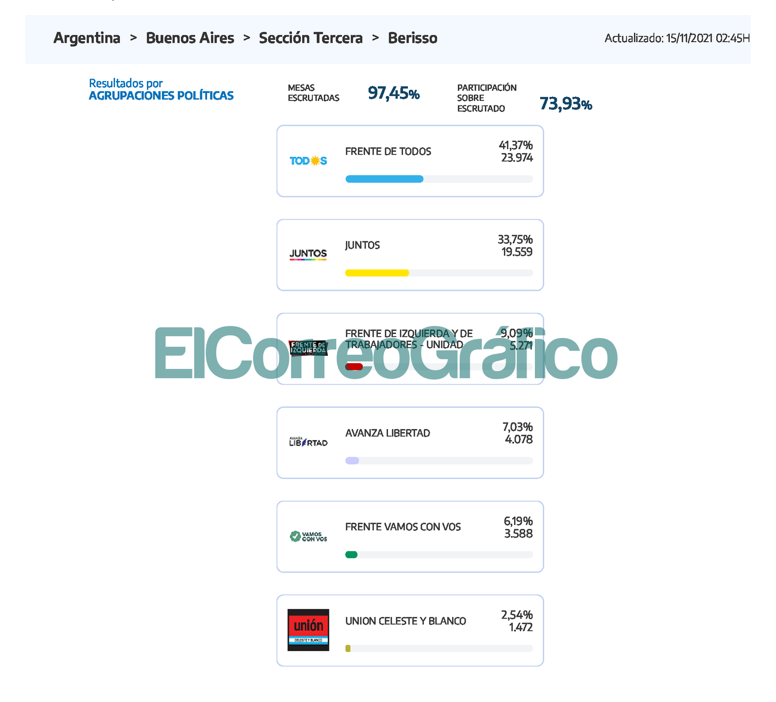 Resultados_ Berisso Elecciones Generales 15112021