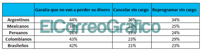 Como viajaran los latinoamericanos en 2022