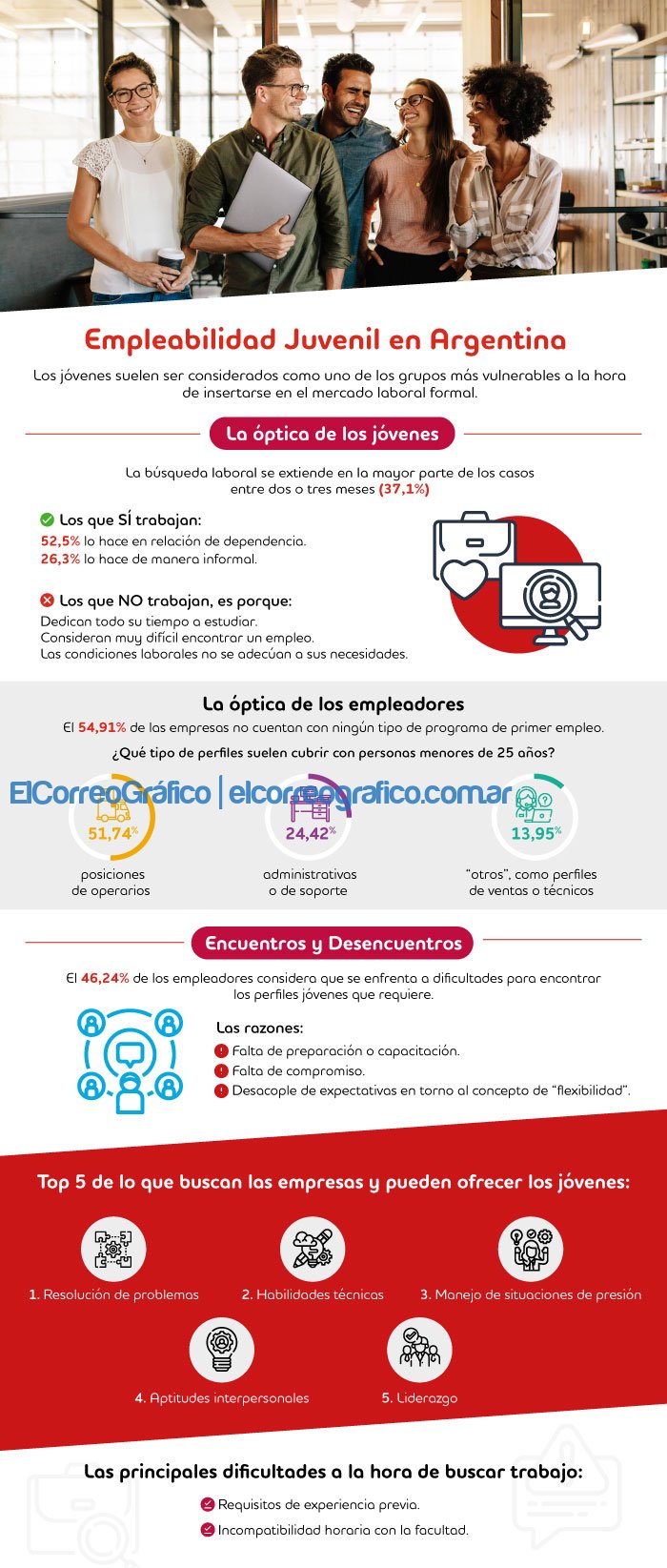El 46 de las empresas tiene dificultades para encontrar los perfiles jovenes que requiere