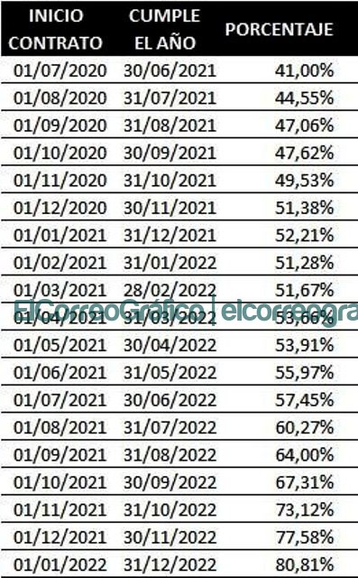 ICL 1 Alquileres Record historico en el Indice de Contrato de Locacion