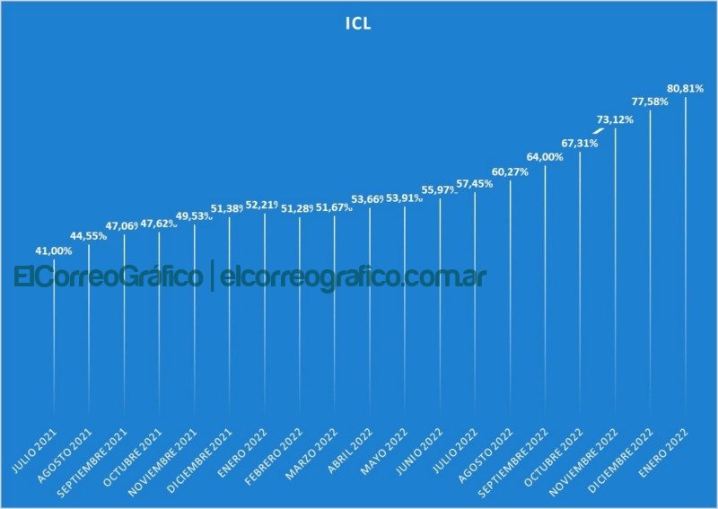 Alquileres: Récord histórico en el Índice de Contrato de Locación ICL Alquileres Record historico en el Indice de Contrato de Locacion
