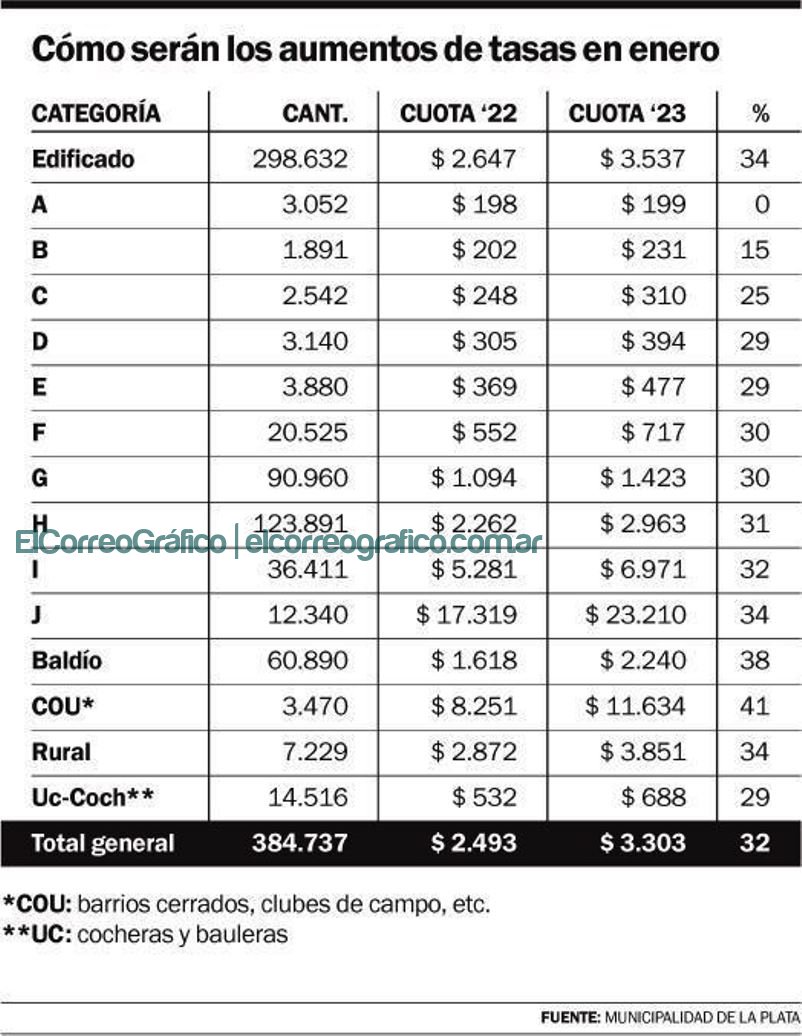 Sube la tasa SUM de La Plata y sera atada a la inflacion 2