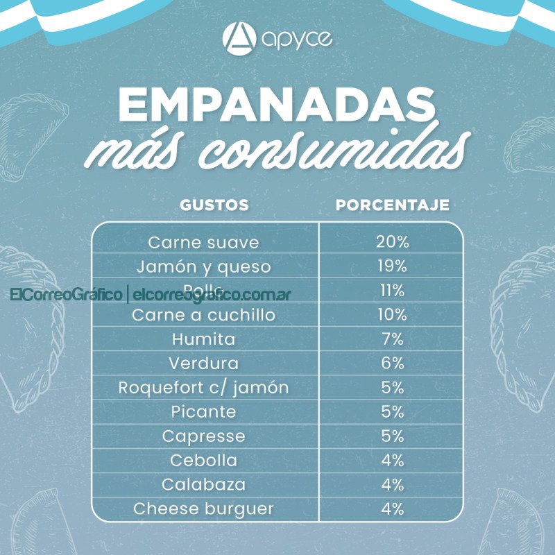 sabores empanadas mas consumidos argentina HD