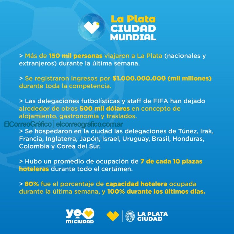 Mundial Sub 20 en La Plata, más de 150 mil turistas e impacto económico superior a los mil millones 3