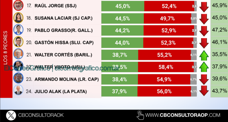 Julio Alak, el peor valorado entre los intendentes del país Julio Alak, el peor valorado entre los intendentes del país 2