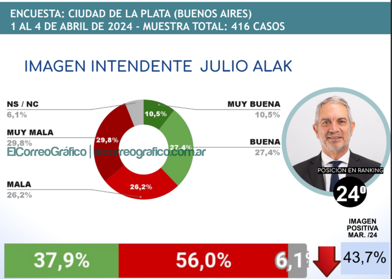 Julio Alak, el peor valorado entre los intendentes del país Julio Alak, el peor valorado entre los intendentes del país 3