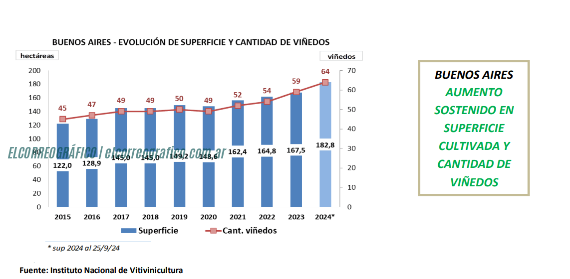 Buenos aires evolucion de superficie El crecimiento del vino bonaerense. un recorrido por su historia, presente y futuro