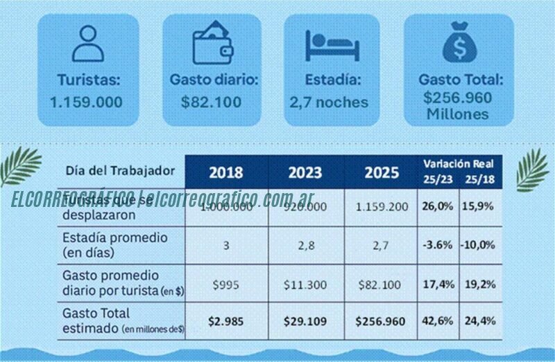 Fin de semana largo. Clima, descuentos y diversidad cultural en destinos argentinos 3