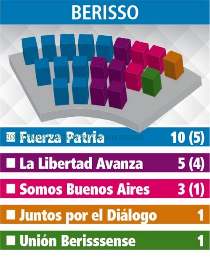 5 claves que dejó la elección en Berisso y que los ensobrados no te cuentan 
