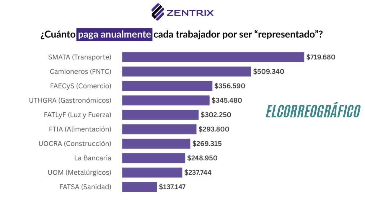 Los sindicatos facturan USD 685 millones anuales y siguen manteniendo líderes con 40 años en el poder 01