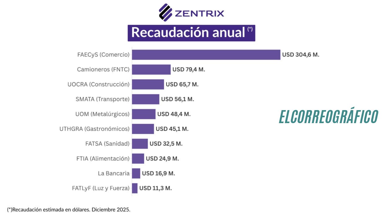 Los sindicatos facturan USD 685 millones anuales y siguen manteniendo líderes con 40 años en el poder 02