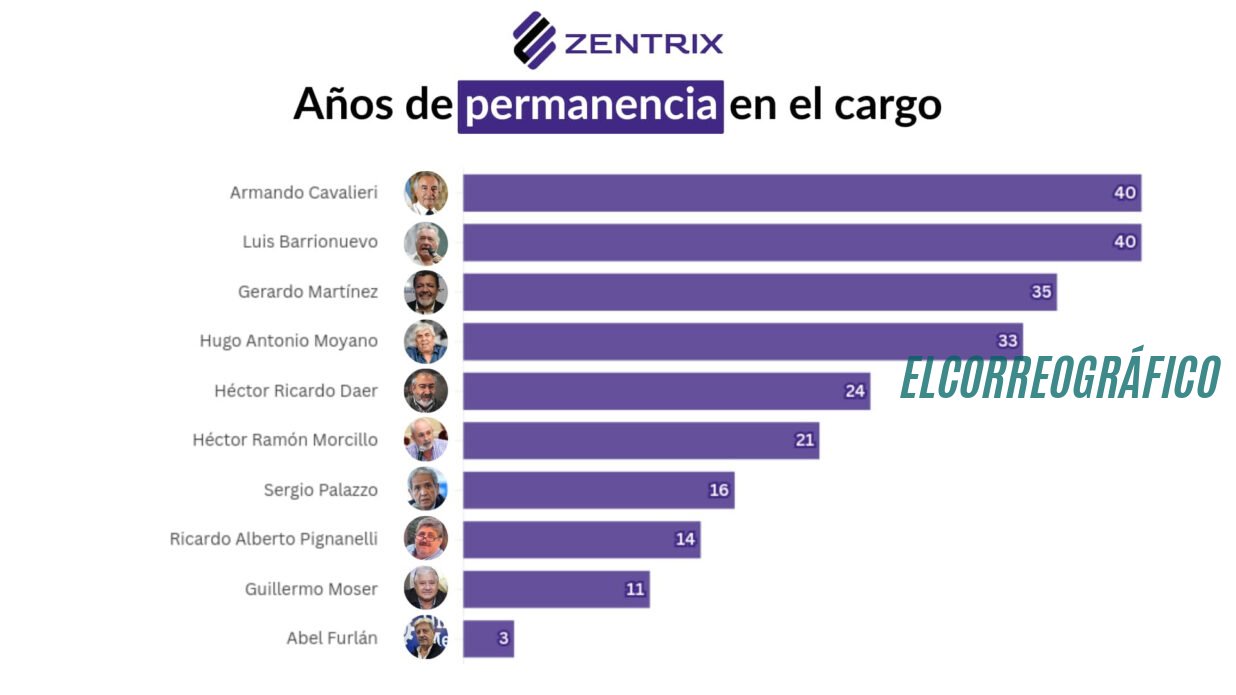 Los sindicatos facturan USD 685 millones anuales y siguen manteniendo líderes con 40 años en el poder 03